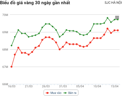 Giá vàng hôm nay 16/4: Dân buôn ồ ạt chốt lời, vàng vẫn phăm phăm tăng giá